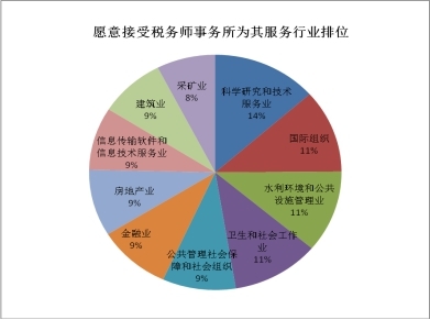 纳税人最期盼的涉税专业服务是什么？——湖南省税务师行业服务工作问卷调查报告