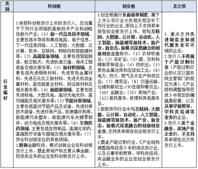 从板块定位看注册制下科创板、创业板和北交所上市门槛——以科学研究和技术服务业为例
