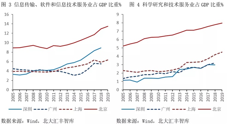 深圳市科学研究和技术服务业发展现状与未来展望（2021）