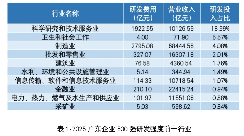 创新驱动，服务赋能 大湾区472家企业领跑2025广东500强
