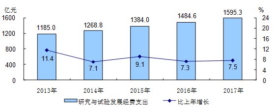 北京市2017年国民经济和社会发展统计公报 科学研究和技术服务业发展综述