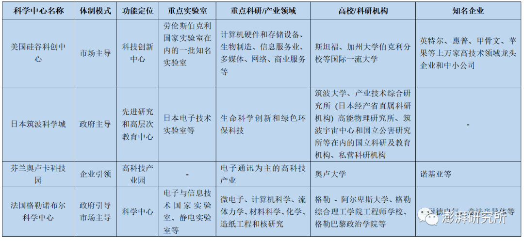 世界四大科学中心成果转化与产业发展借鉴 科学研究和技术服务业的视角