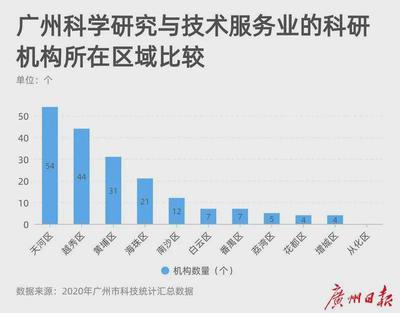 广州科技统计汇总数据发布 各区科研能力谁更强？——聚焦科学研究和技术服务业